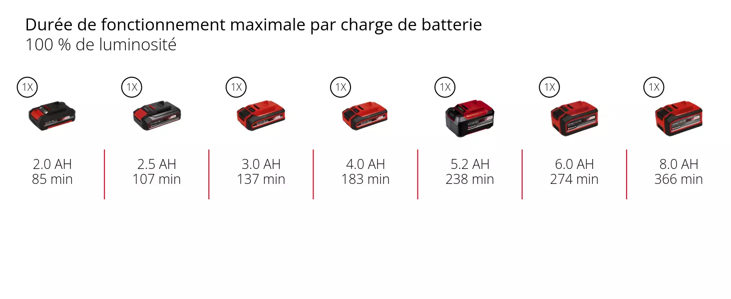 Graphique: Durée de fonctionnement maximale par charge de batterie, 100 % de luminosité, 1 x 2,0 Ah - 85 min, 1 x 2,5 Ah - 107 min, 1 x 3,0 Ah - 137 min, 1 x 4,0 Ah - 183 min, 1 x 5,2 Ah - 238 min, 1 x 6,0 Ah - 274 min, 1 x 8,0 Ah - 366 min